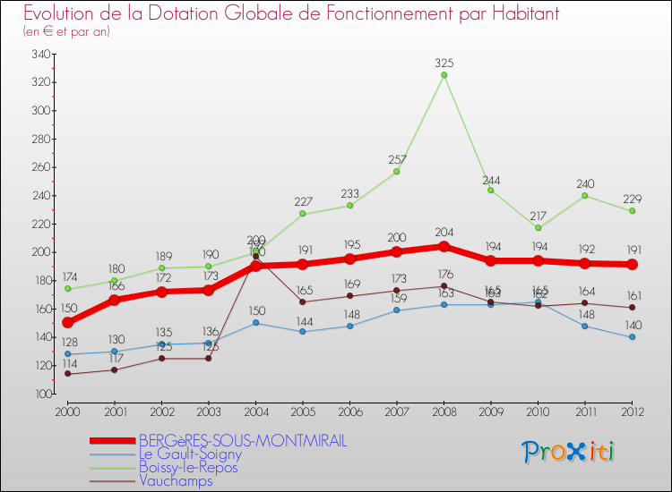 Evolution et montant de la dotation globale de fonctionnement par Habitant pour BERGèRES-SOUS-MONTMIRAIL et les communes proches Comparaison des dotations globales de fonctionnement par habitant pour BERGèRES-SOUS-MONTMIRAIL et les communes voisines