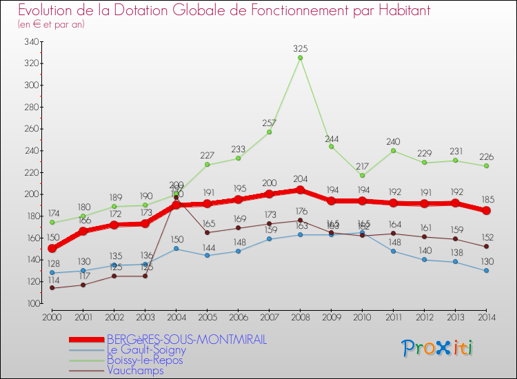 Evolution et montant de la dotation globale de fonctionnement par Habitant pour BERGèRES-SOUS-MONTMIRAIL et les communes proches de 2000 à 2014. Comparaison des dotations globales de fonctionnement par habitant pour BERGèRES-SOUS-MONTMIRAIL et les communes voisines de 2000 à 2014.