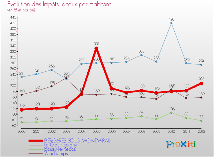 Evolution et montant des impôts locaux par Habitant pour BERGèRES-SOUS-MONTMIRAIL et les communes proches Comparaison des impôts locaux par habitant pour BERGèRES-SOUS-MONTMIRAIL et les communes voisines