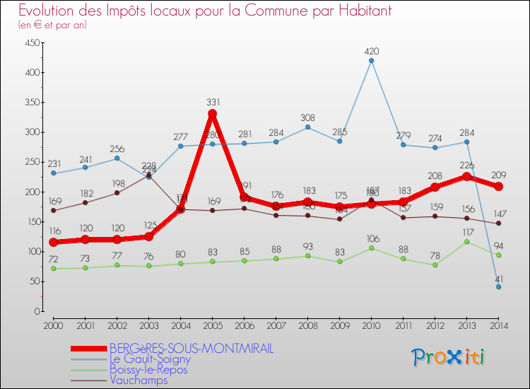 Evolution et montant des impôts locaux par Habitant pour BERGèRES-SOUS-MONTMIRAIL et les communes proches de 2000 à 2014 Comparaison des impôts locaux par habitant pour BERGèRES-SOUS-MONTMIRAIL et les communes voisines de 2000 à 2014