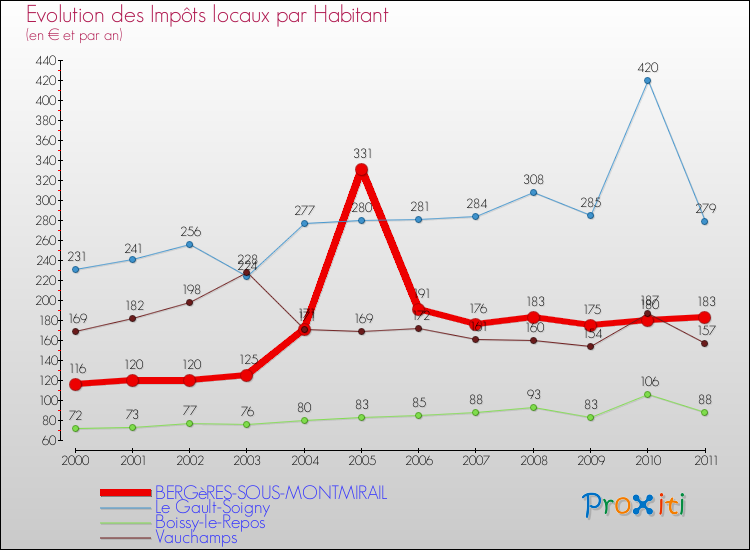 Evolution et montant des impôts locaux par Habitant pour BERGèRES-SOUS-MONTMIRAIL et les communes proches Comparaison des impôts locaux par habitant pour BERGèRES-SOUS-MONTMIRAIL et les communes voisines