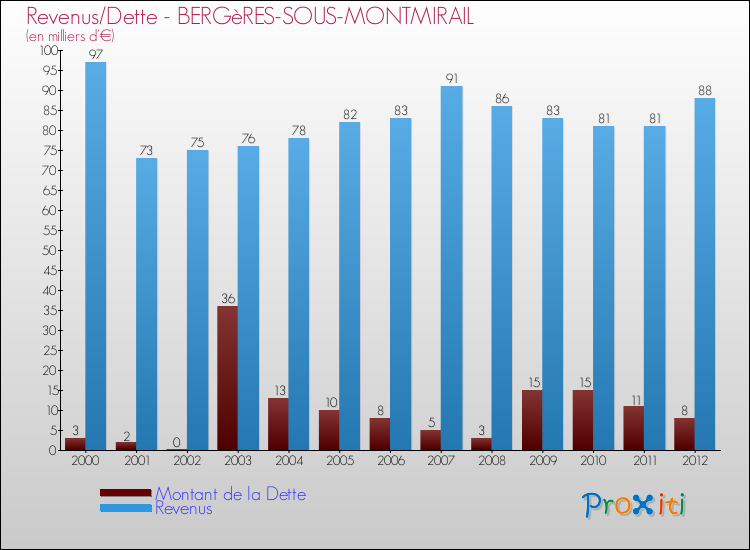 Evolution comparée de la dette et des revenus pour la commune de BERGèRES-SOUS-MONTMIRAIL de 2000 à 2012 Comparaison de la dette et des revenus pour BERGèRES-SOUS-MONTMIRAIL de 2000 à 2012