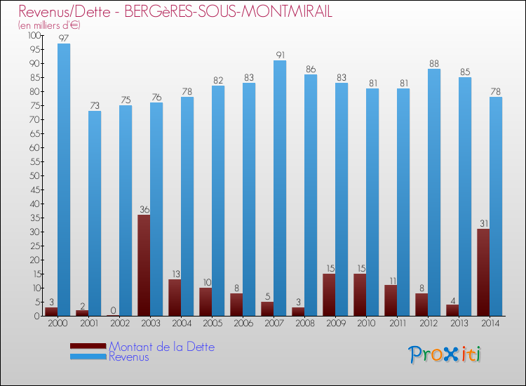 Evolution comparée de la dette et des revenus pour la commune de BERGèRES-SOUS-MONTMIRAIL de 2000 à 2014 Comparaison de la dette et des revenus pour BERGèRES-SOUS-MONTMIRAIL de 2000 à 2014