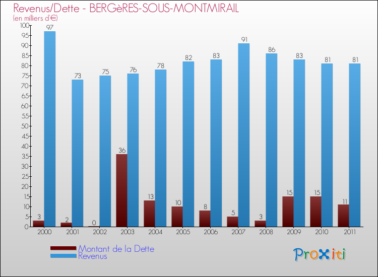Evolution comparée de la dette et des revenus pour la commune de BERGèRES-SOUS-MONTMIRAIL de 2000 à 2011 Comparaison de la dette et des revenus pour BERGèRES-SOUS-MONTMIRAIL de 2000 à 2011