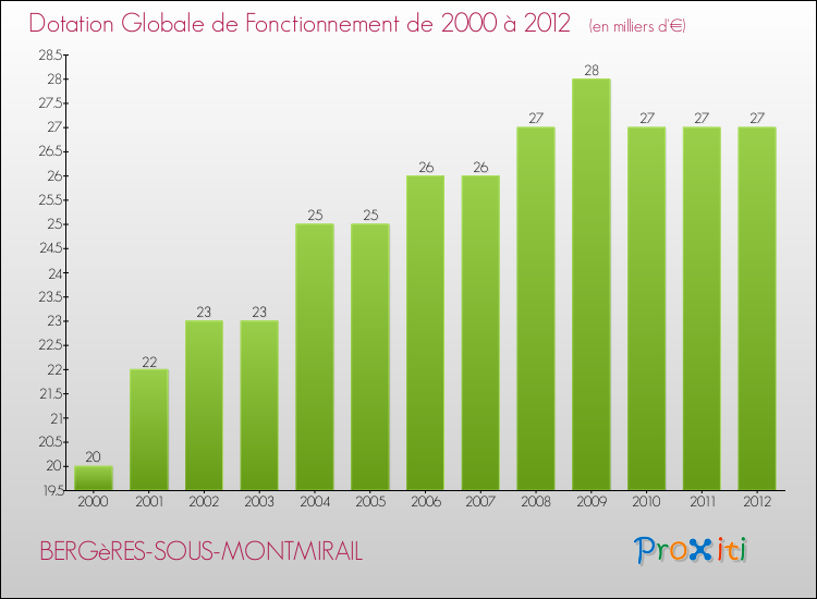Evolution du montant de la Dotation Globale de Fonctionnement pour la commune de BERGèRES-SOUS-MONTMIRAIL de 2000 à 2012 Evolution du montant de la Dotation Globale de Fonctionnement pour BERGèRES-SOUS-MONTMIRAIL de 2000 à 2012