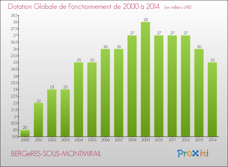 Evolution du montant de la Dotation Globale de Fonctionnement pour la commune de BERGèRES-SOUS-MONTMIRAIL de 2000 à 2014 Evolution du montant de la Dotation Globale de Fonctionnement pour BERGèRES-SOUS-MONTMIRAIL de 2000 à 2014