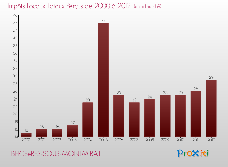 Evolution des Impôts Locaux pour la commune de BERGèRES-SOUS-MONTMIRAIL de 2000 à 2012 Evolution des Impôts Locaux pour BERGèRES-SOUS-MONTMIRAIL de 2000 à 2012