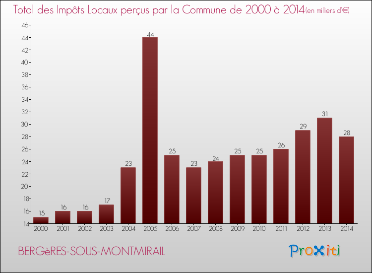 Evolution des Impôts Locaux pour la commune de BERGèRES-SOUS-MONTMIRAIL de 2000 à 2014 Evolution des Impôts Locaux pour BERGèRES-SOUS-MONTMIRAIL de 2000 à 2014