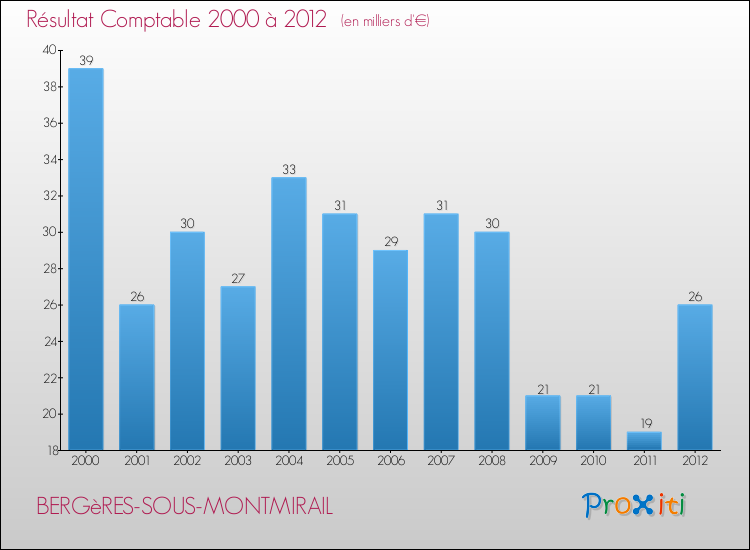 Evolution du résultat comptable pour la commune de BERGèRES-SOUS-MONTMIRAIL de 2000 à 2012 Evolution du résultat comptable pour BERGèRES-SOUS-MONTMIRAIL de 2000 à 2012