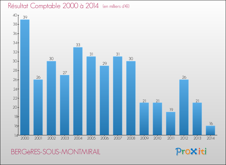 Evolution du résultat comptable pour la commune de BERGèRES-SOUS-MONTMIRAIL de 2000 à 2014 Evolution du résultat comptable pour BERGèRES-SOUS-MONTMIRAIL de 2000 à 2014