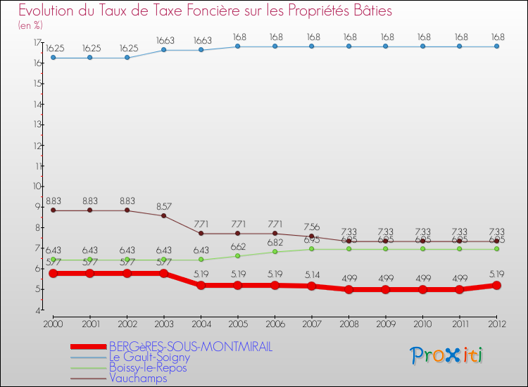 Evolution du taux de la taxe foncière sur le bati pour BERGèRES-SOUS-MONTMIRAIL et les communes proches de 2000 à 2012 Comparaison des taux de taxe foncière sur le bati pour BERGèRES-SOUS-MONTMIRAIL et les communes voisines de 2000 à 2012