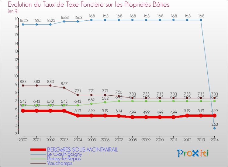 Evolution du taux de la taxe foncière sur le bati pour BERGèRES-SOUS-MONTMIRAIL et les communes proches de 2000 à 2014 Comparaison des taux de taxe foncière sur le bati pour BERGèRES-SOUS-MONTMIRAIL et les communes voisines de 2000 à 2014