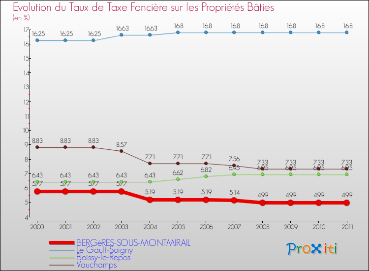 Evolution du taux de la taxe foncière sur le bati pour BERGèRES-SOUS-MONTMIRAIL et les communes proches Comparaison des taux de taxe foncière sur le bati pour BERGèRES-SOUS-MONTMIRAIL et les communes voisines