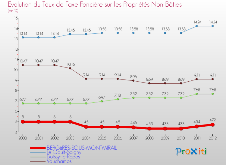 Evolution du taux de la taxe foncière sur les immeubles et terrains non batis pour BERGèRES-SOUS-MONTMIRAIL et les communes proches de 2000 à 2012 Comparaison des taux de la taxe foncière sur les immeubles et terrains non batis pour BERGèRES-SOUS-MONTMIRAIL et les communes voisines de 2000 à 2012