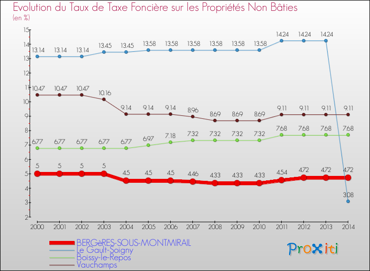 Evolution du taux de la taxe foncière sur les immeubles et terrains non batis pour BERGèRES-SOUS-MONTMIRAIL et les communes proches de 2000 à 2014 Comparaison des taux de la taxe foncière sur les immeubles et terrains non batis pour BERGèRES-SOUS-MONTMIRAIL et les communes voisines de 2000 à 2014