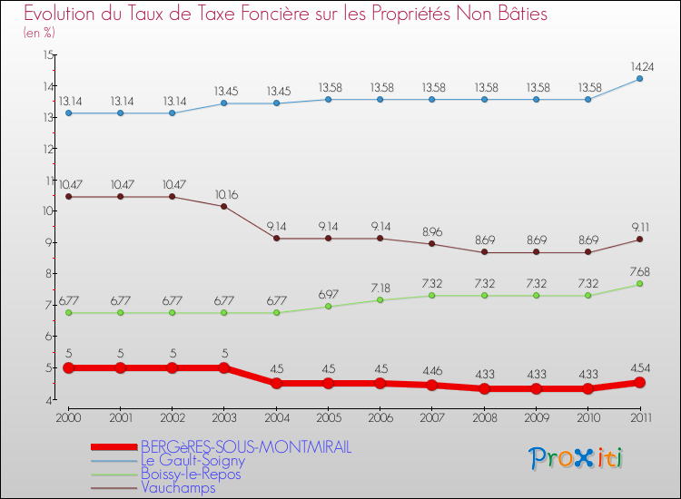 Evolution du taux de la taxe foncière sur les immeubles et terrains non batis pour BERGèRES-SOUS-MONTMIRAIL et les communes proches Comparaison des taux de la taxe foncière sur les immeubles et terrains non batis pour BERGèRES-SOUS-MONTMIRAIL et les communes voisines