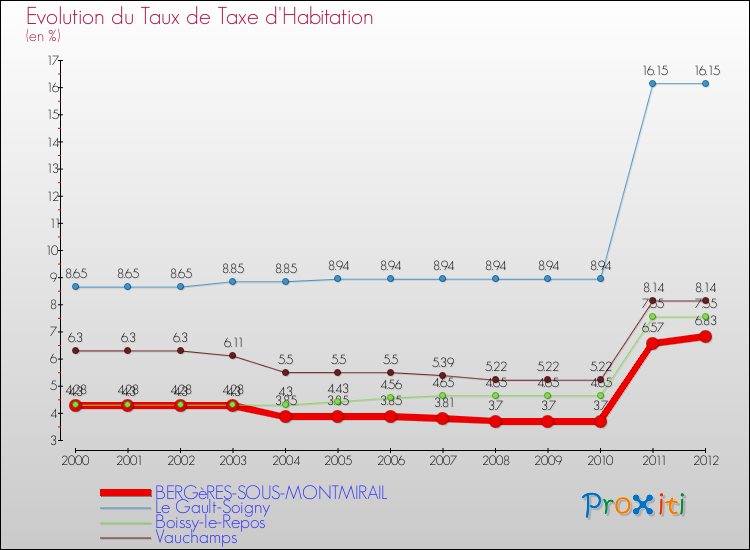 Evolution du taux de la taxe d'habitation pour BERGèRES-SOUS-MONTMIRAIL et les communes proches Comparaison des taux de la taxe d'habitation pour BERGèRES-SOUS-MONTMIRAIL et les communes voisines