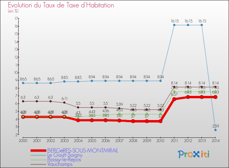 Evolution du taux de la taxe d'habitation pour BERGèRES-SOUS-MONTMIRAIL et les communes proches de 2000 à 2014 Comparaison des taux de la taxe d'habitation pour BERGèRES-SOUS-MONTMIRAIL et les communes voisines de 2000 à 2014