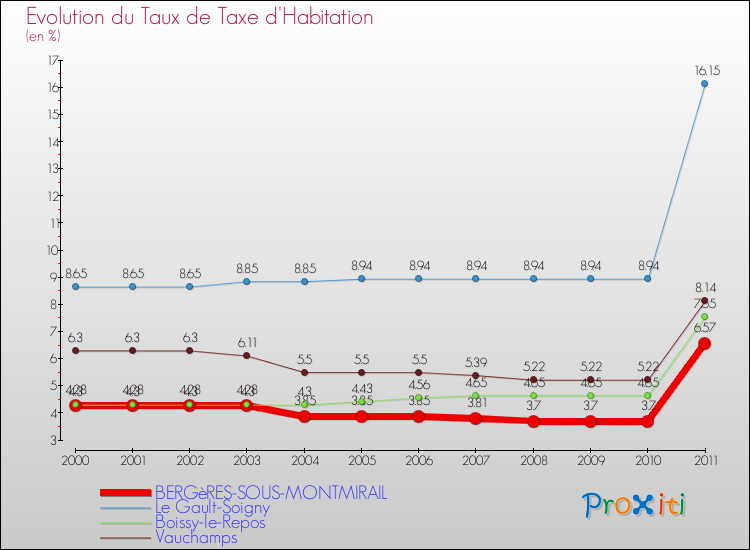 Evolution du taux de la taxe d'habitation pour BERGèRES-SOUS-MONTMIRAIL et les communes proches Comparaison des taux de la taxe d'habitation pour BERGèRES-SOUS-MONTMIRAIL et les communes voisines