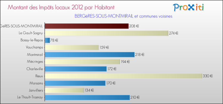 Montant des impôts locaux par Habitant pour BERGèRES-SOUS-MONTMIRAIL et les communes proches Comparaison des impôts locaux par habitant pour BERGèRES-SOUS-MONTMIRAIL et les communes voisines