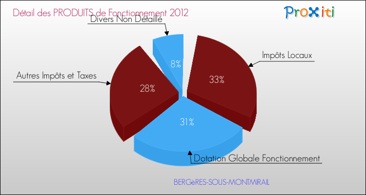 Décomposition du Budget de Fonctionnement 2012 de la commune de BERGèRES-SOUS-MONTMIRAIL Budget de Fonctionnement 2012 pour la commune de BERGèRES-SOUS-MONTMIRAIL