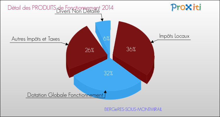 Décomposition du Budget de Fonctionnement 2014 de la commune de BERGèRES-SOUS-MONTMIRAIL Budget de Fonctionnement 2014 pour la commune de BERGèRES-SOUS-MONTMIRAIL