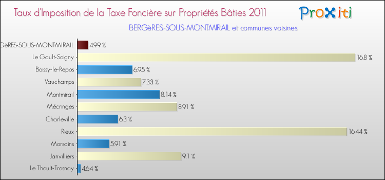 Taux d'imposition de la taxe foncière sur le bati 2011 pour BERGèRES-SOUS-MONTMIRAIL et les communes proches Comparaison des taux d'imposition de la taxe foncière sur le bati 2011 pour BERGèRES-SOUS-MONTMIRAIL et les communes voisines