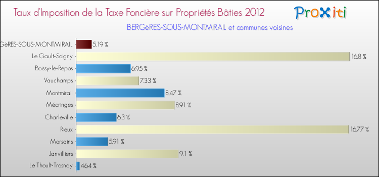 Taux d'imposition de la taxe foncière sur le bati 2012 pour BERGèRES-SOUS-MONTMIRAIL et les communes proches Comparaison des taux d'imposition de la taxe foncière sur le bati 2012 pour BERGèRES-SOUS-MONTMIRAIL et les communes voisines