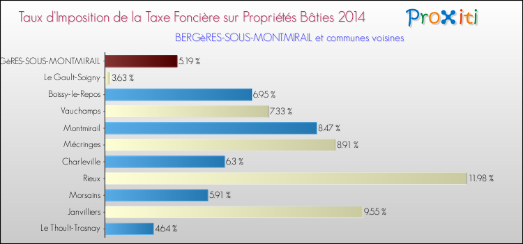 Taux d'imposition de la taxe foncière sur le bati 2014 pour BERGèRES-SOUS-MONTMIRAIL et les communes proches Comparaison des taux d'imposition de la taxe foncière sur le bati 2014 pour BERGèRES-SOUS-MONTMIRAIL et les communes voisines