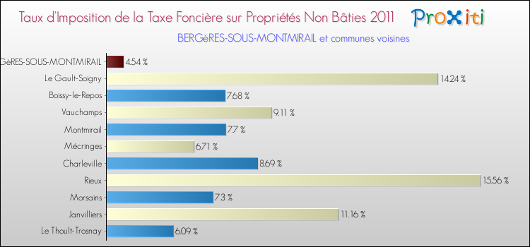 Taux d'imposition de la taxe foncière sur les immeubles et terrains non batis 2011 pour BERGèRES-SOUS-MONTMIRAIL et les communes proches Comparaison des taux d'imposition de la taxe foncière sur les immeubles et terrains non batis 2011 pour BERGèRES-SOUS-MONTMIRAIL et les communes voisines