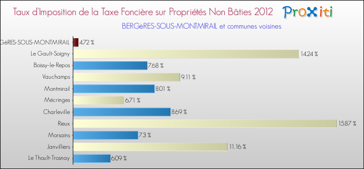 Taux d'imposition de la taxe foncière sur les immeubles et terrains non batis 2012 pour BERGèRES-SOUS-MONTMIRAIL et les communes proches Comparaison des taux d'imposition de la taxe foncière sur les immeubles et terrains non batis 2012 pour BERGèRES-SOUS-MONTMIRAIL et les communes voisines