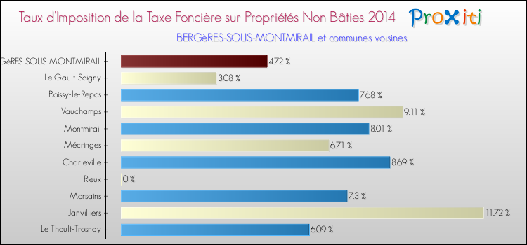 Taux d'imposition de la taxe foncière sur les immeubles et terrains non batis 2014 pour BERGèRES-SOUS-MONTMIRAIL et les communes proches Comparaison des taux d'imposition de la taxe foncière sur les immeubles et terrains non batis 2014 pour BERGèRES-SOUS-MONTMIRAIL et les communes voisines