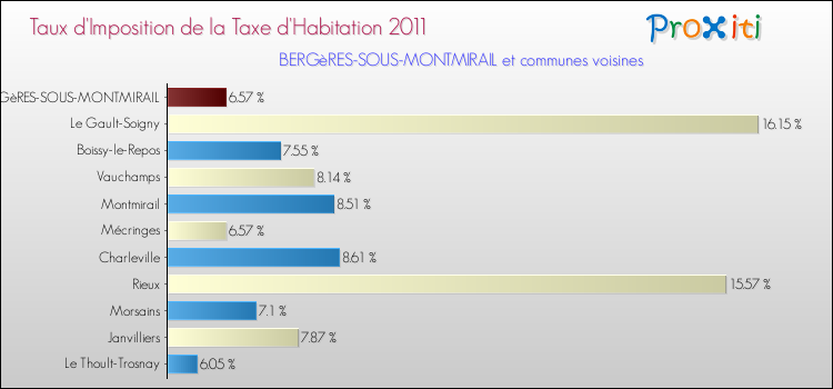 Taux d'imposition de la taxe d'habitation 2011 pour BERGèRES-SOUS-MONTMIRAIL et les communes proches Comparaison des taux d'imposition de la taxe d'habitation 2011 pour BERGèRES-SOUS-MONTMIRAIL et les communes voisines
