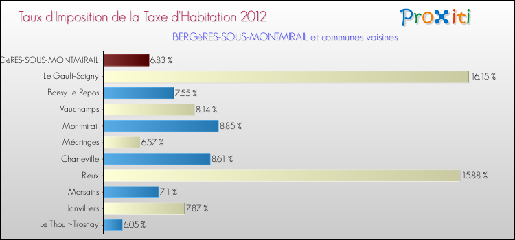 Taux d'imposition de la taxe d'habitation 2012 pour BERGèRES-SOUS-MONTMIRAIL et les communes proches Comparaison des taux d'imposition de la taxe d'habitation 2012 pour BERGèRES-SOUS-MONTMIRAIL et les communes voisines