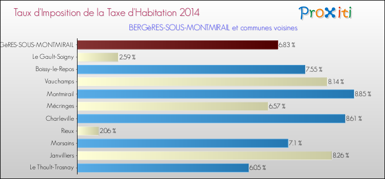 Taux d'imposition de la taxe d'habitation 2014 pour BERGèRES-SOUS-MONTMIRAIL et les communes proches Comparaison des taux d'imposition de la taxe d'habitation 2014 pour BERGèRES-SOUS-MONTMIRAIL et les communes voisines