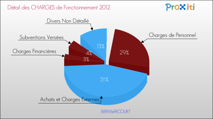 Décomposition des Charges de Fonctionnement 2012 de la commune de BERMéRICOURT Charges de Fonctionnement 2012 pour la commune de BERMéRICOURT