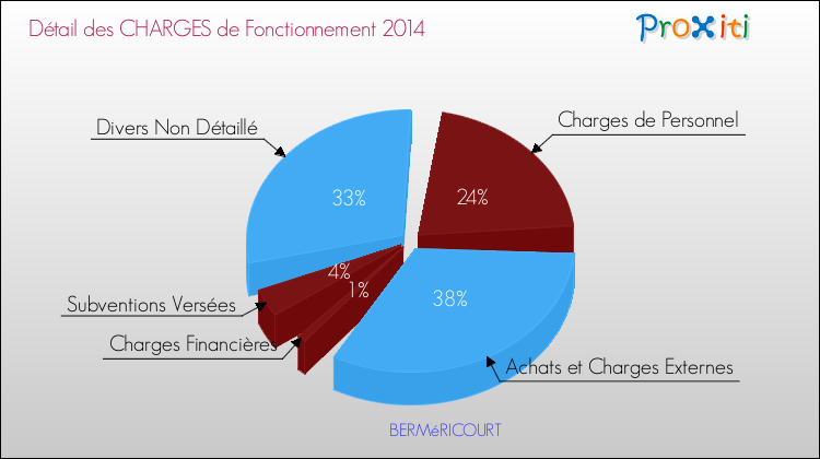 Décomposition des Charges de Fonctionnement 2014 de la commune de BERMéRICOURT Charges de Fonctionnement 2014 pour la commune de BERMéRICOURT