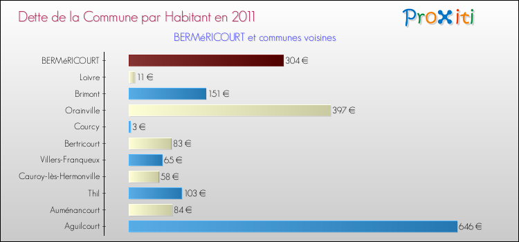 Dette par habitant de la commune en 2011 pour BERMéRICOURT et les communes proches Comparaison de la dette par habitant de la commune en 2011 pour BERMéRICOURT et les communes voisines