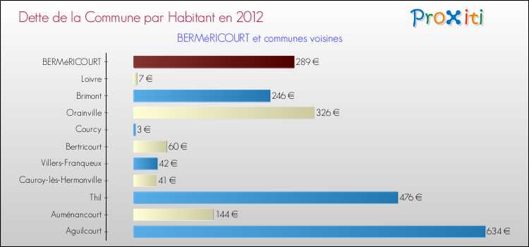 Dette par habitant de la commune en 2012 pour BERMéRICOURT et les communes proches Comparaison de la dette par habitant de la commune en 2012 pour BERMéRICOURT et les communes voisines