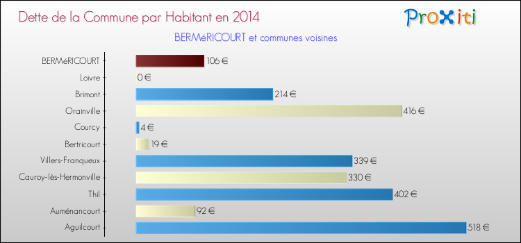 Dette par habitant de la commune en 2014 pour BERMéRICOURT et les communes proches Comparaison de la dette par habitant de la commune en 2014 pour BERMéRICOURT et les communes voisines