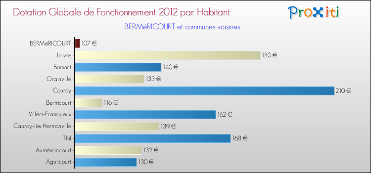 Montant des dotations globales de fonctionnement DGF par Habitant pour BERMéRICOURT et les communes proches Comparaison des des dotations globales de fonctionnement DGF par habitant pour BERMéRICOURT et les communes voisines