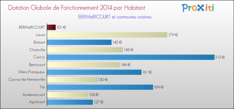 Montant des dotations globales de fonctionnement DGF par Habitant pour BERMéRICOURT et les communes proches en 2014. Comparaison des des dotations globales de fonctionnement DGF par habitant pour BERMéRICOURT et les communes voisines en 2014.