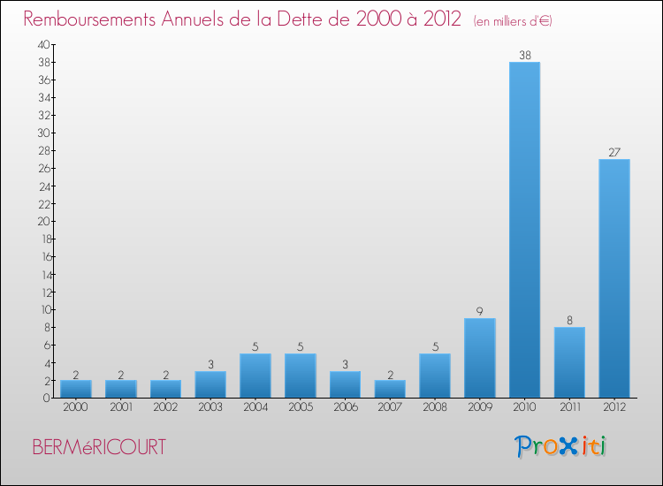 Evolution de l'annuité de la dette pour la commune de BERMéRICOURT de 2000 à 2012 Annuités de la dette pour BERMéRICOURT de 2000 à 2012