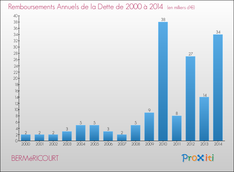 Evolution de l'annuité de la dette pour la commune de BERMéRICOURT de 2000 à 2014 Annuités de la dette pour BERMéRICOURT de 2000 à 2014