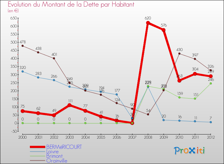 Evolution de la dette par habitant pour la commune de BERMéRICOURT et les communes proches de 2000 à 2012 Comparaison de la dette par habitant pour BERMéRICOURT et les communes voisines de 2000 à 2012