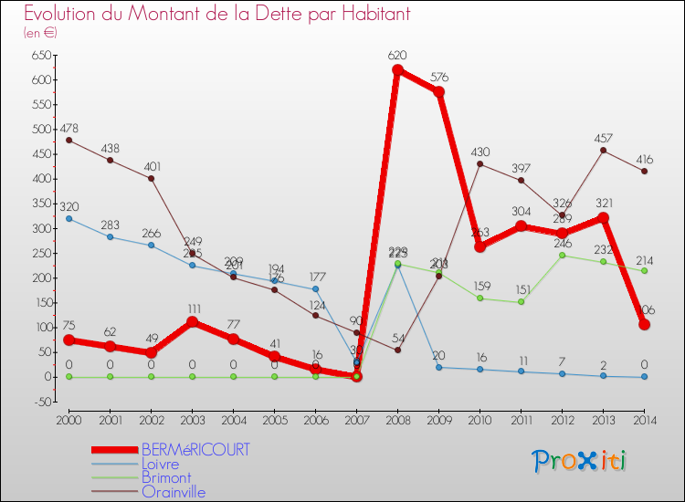 Evolution de la dette par habitant pour la commune de BERMéRICOURT et les communes proches de 2000 à 2014 Comparaison de la dette par habitant pour BERMéRICOURT et les communes voisines de 2000 à 2014