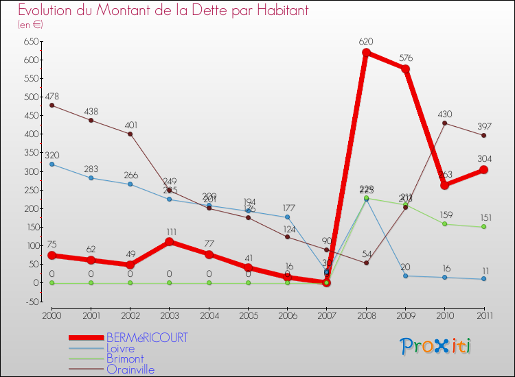 Evolution de la dette par habitant pour la commune de BERMéRICOURT et les communes proches Comparaison de la dette par habitant pour BERMéRICOURT et les communes voisines