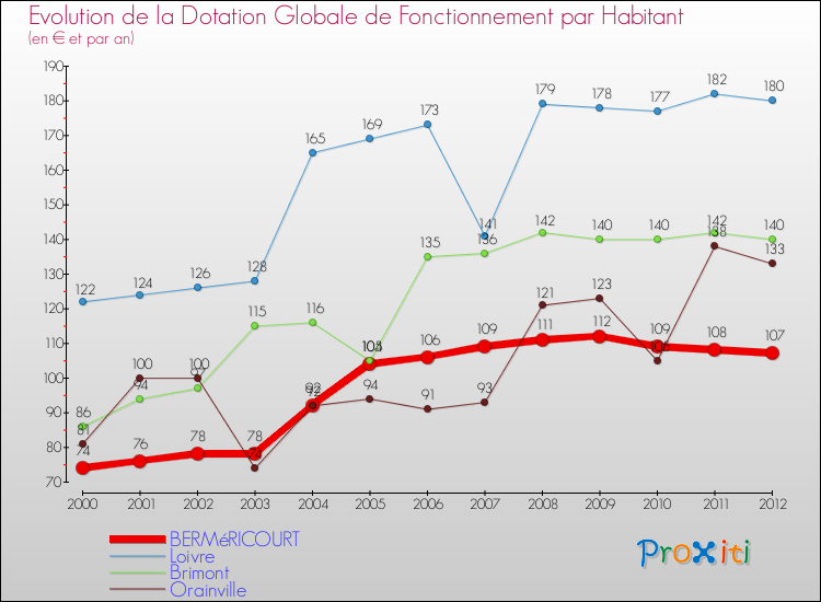 Evolution et montant de la dotation globale de fonctionnement par Habitant pour BERMéRICOURT et les communes proches Comparaison des dotations globales de fonctionnement par habitant pour BERMéRICOURT et les communes voisines