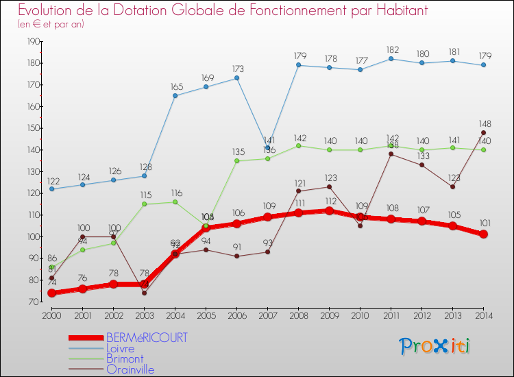 Evolution et montant de la dotation globale de fonctionnement par Habitant pour BERMéRICOURT et les communes proches de 2000 à 2014. Comparaison des dotations globales de fonctionnement par habitant pour BERMéRICOURT et les communes voisines de 2000 à 2014.