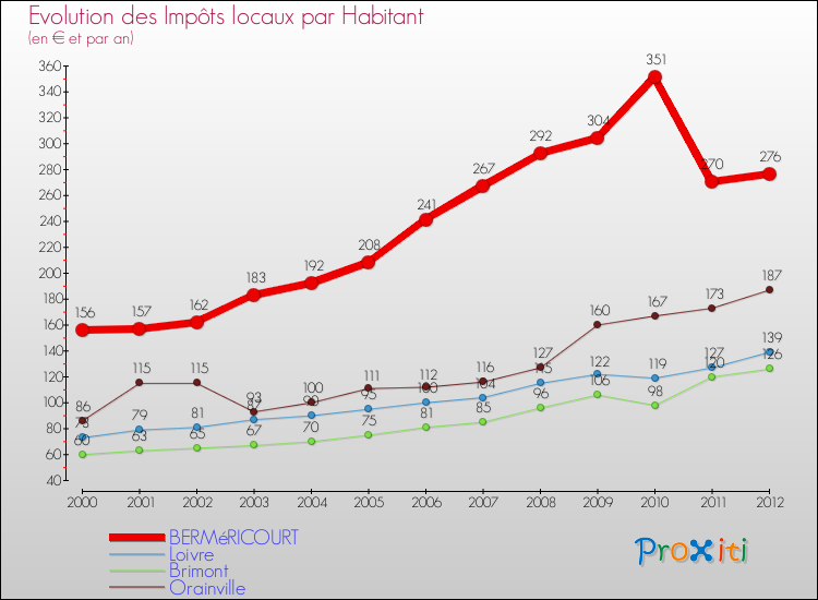 Evolution et montant des impôts locaux par Habitant pour BERMéRICOURT et les communes proches Comparaison des impôts locaux par habitant pour BERMéRICOURT et les communes voisines
